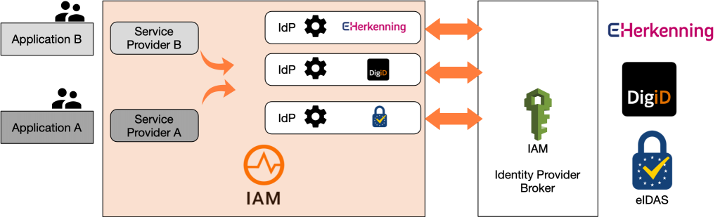 WSO2 IS Identity provider